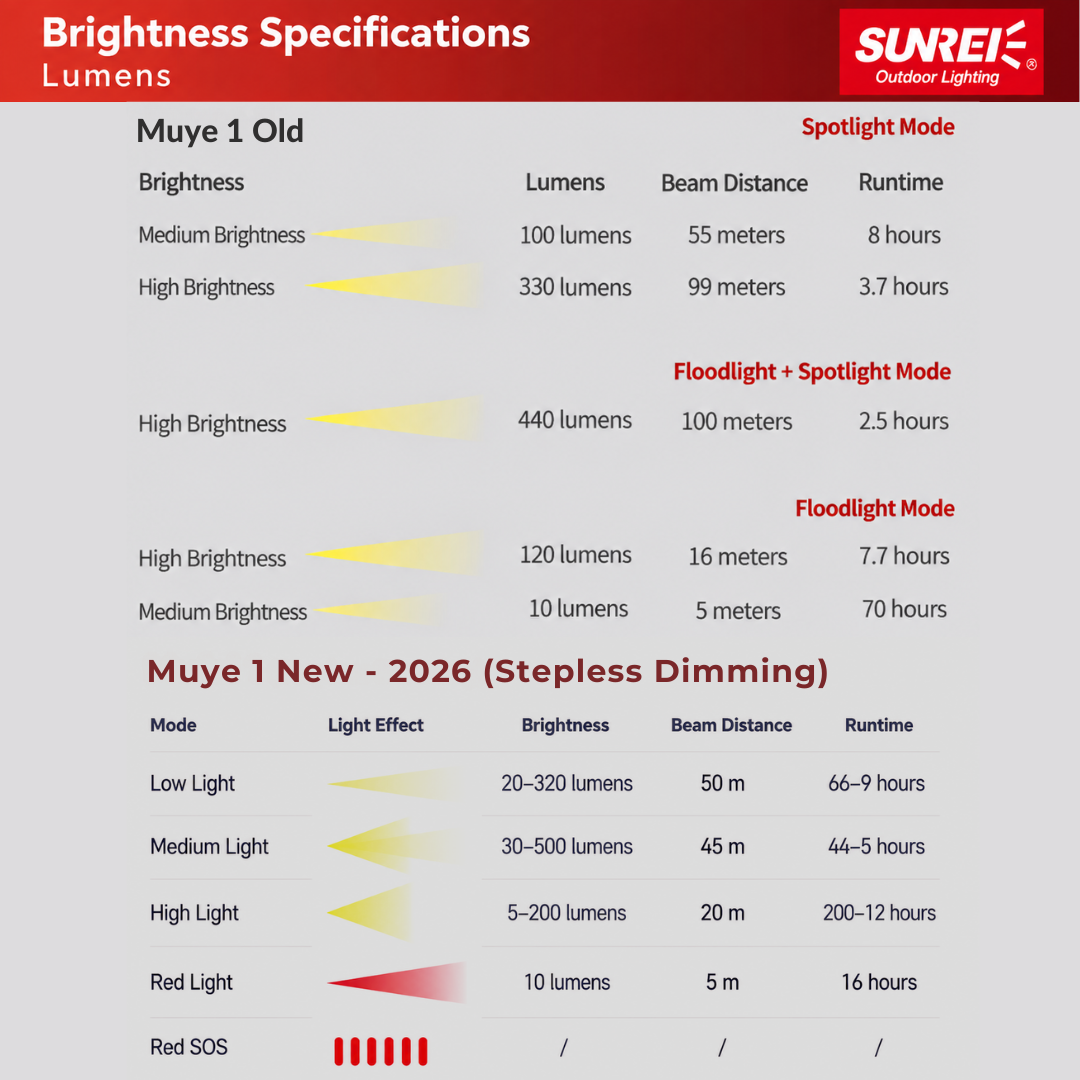 Sunrei Poseidon Zoom Headlamp