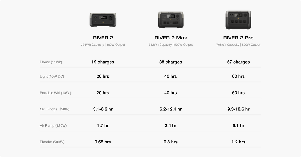 Genset Listrik Portabel EcoFlow RIVER 2 256Wh 300W Portable Power Station Outdoor Camping RV Hiking