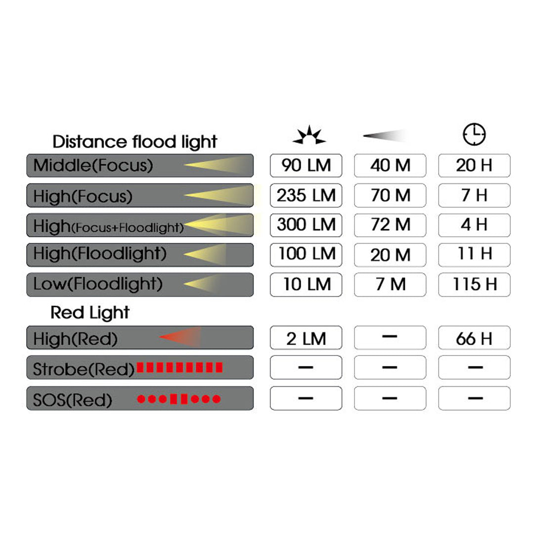 Headlamp dengan Lampu SOS - Sunrei Youdo X (Red Light)