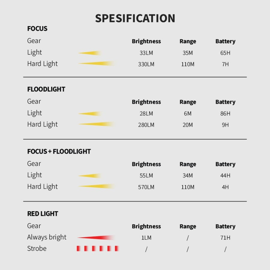 Lampu Kepala Sunrei MUYE 3 Emergency Outdoor Headlamp